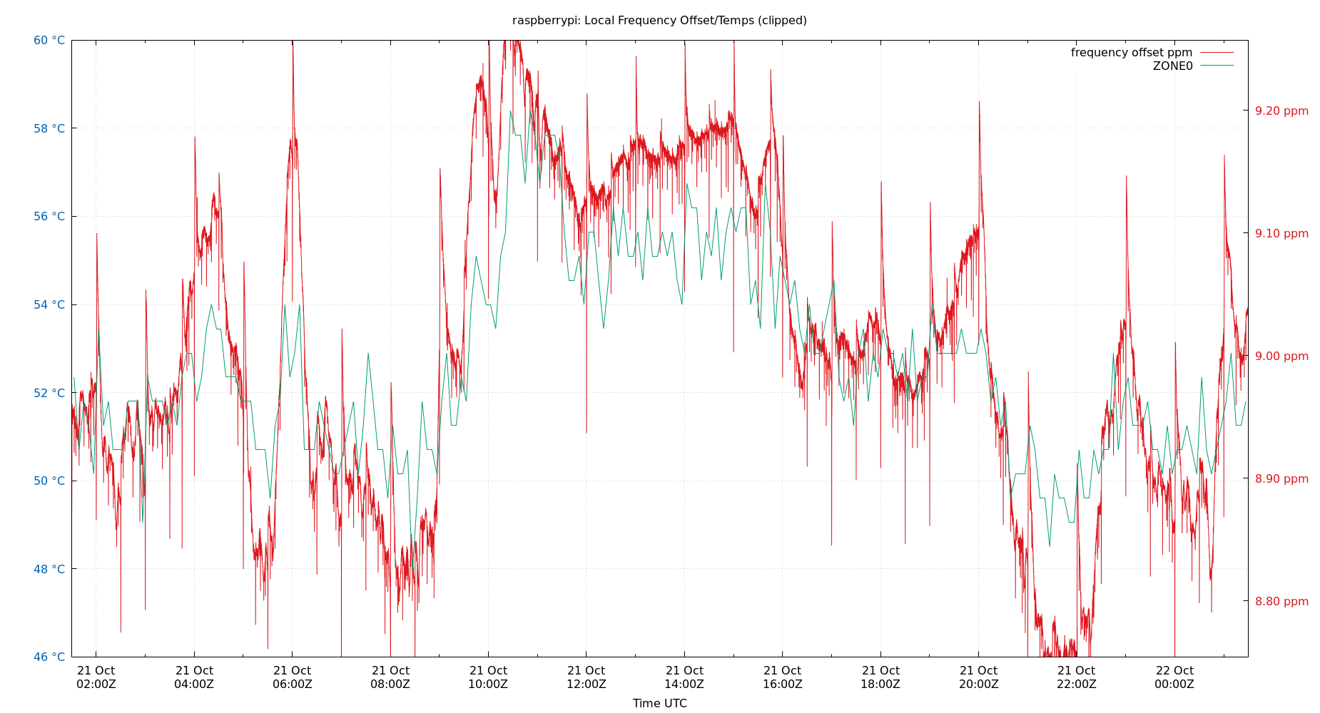 local freq temps plot