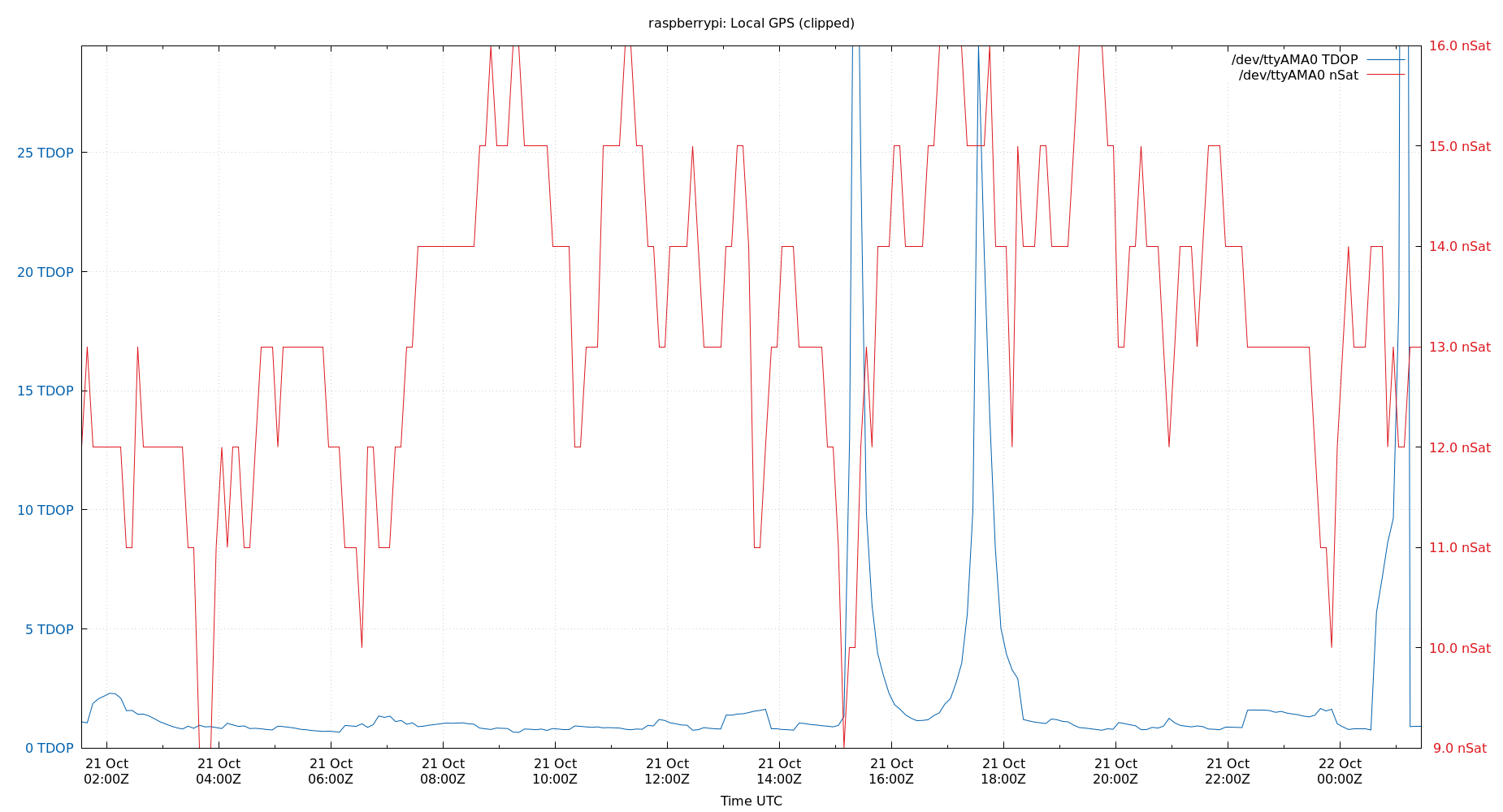 local gps plot