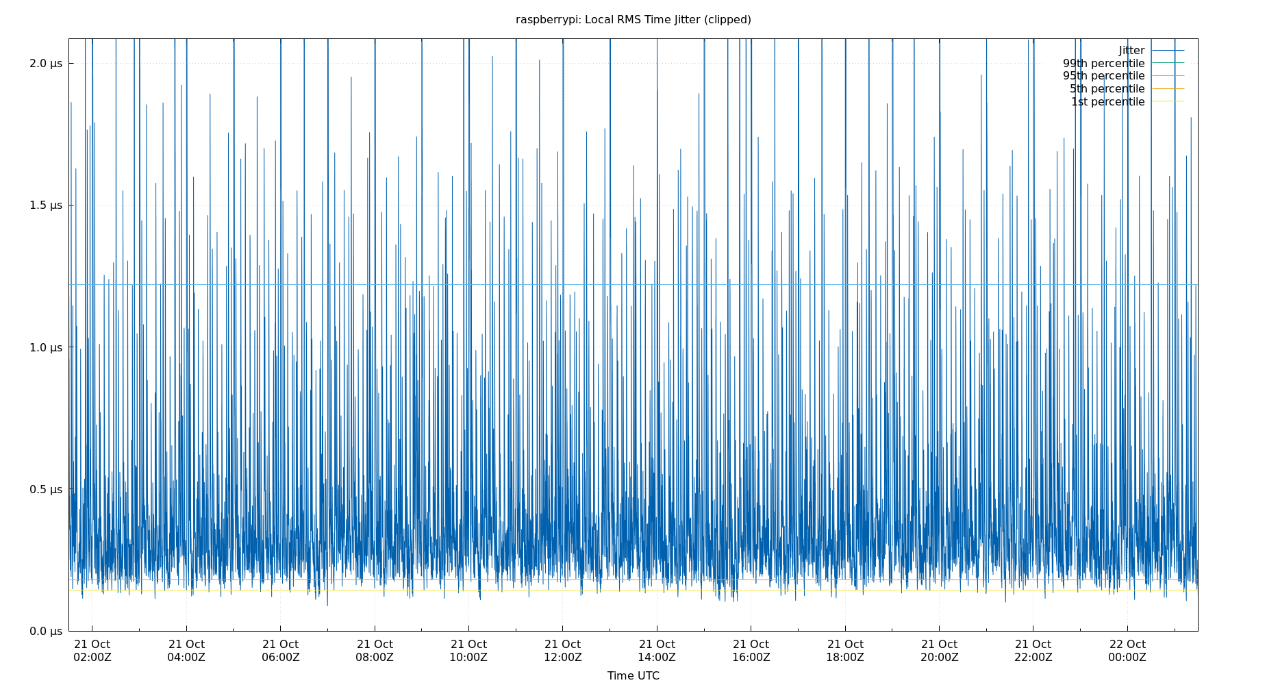 local jitter plot