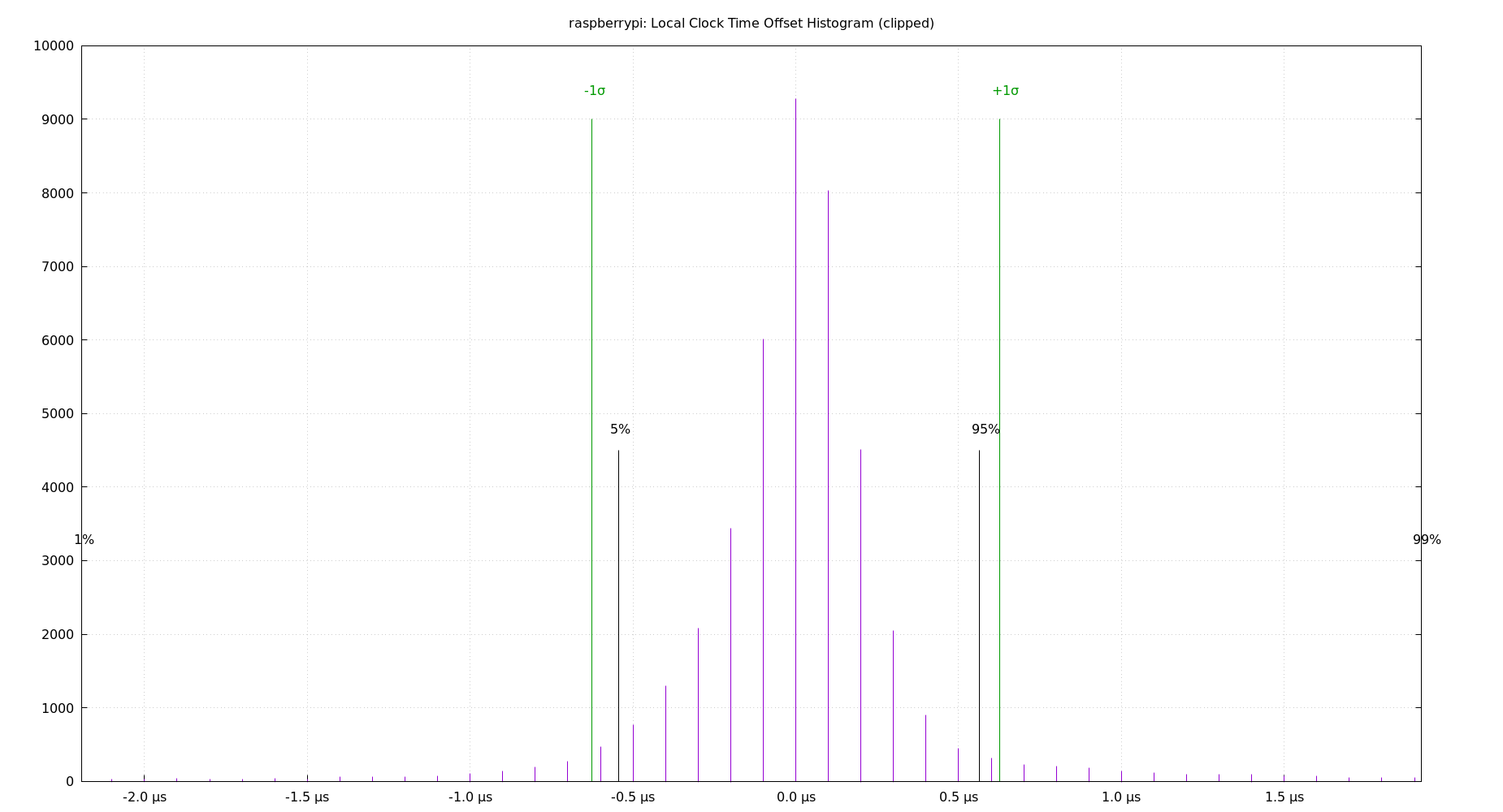 local offset histogram plot