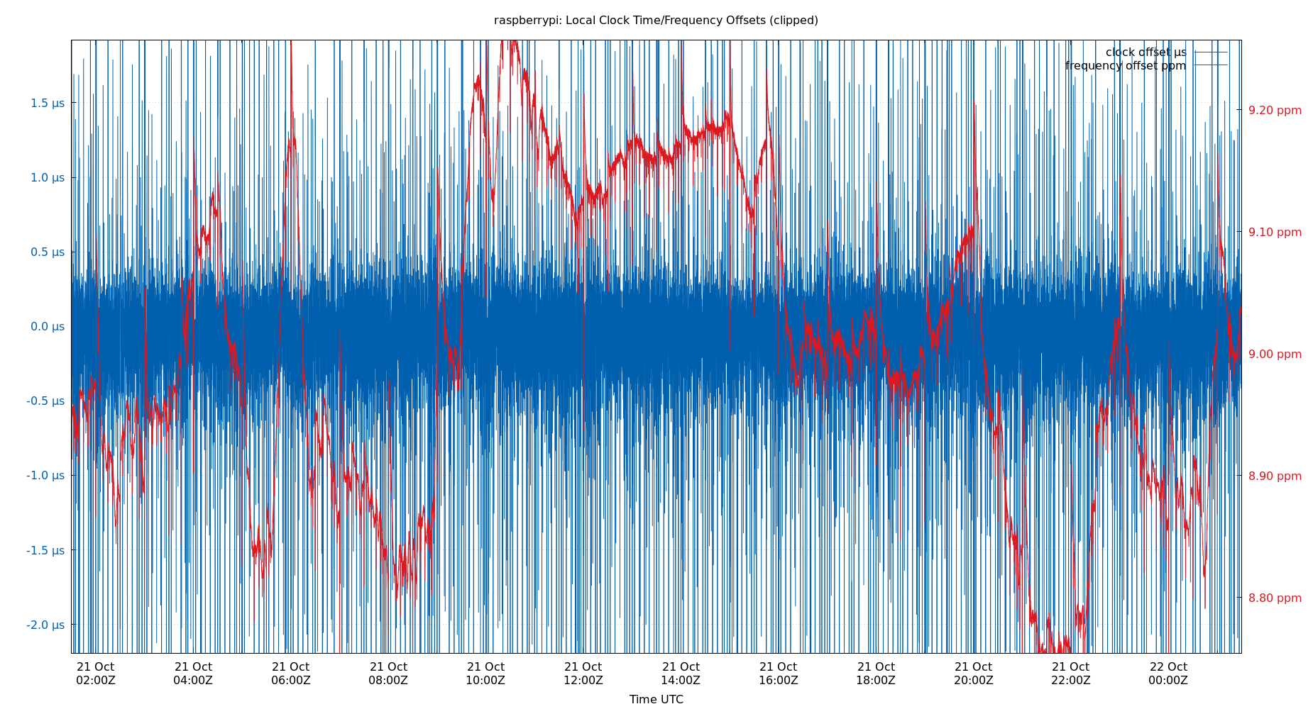 local offset plot