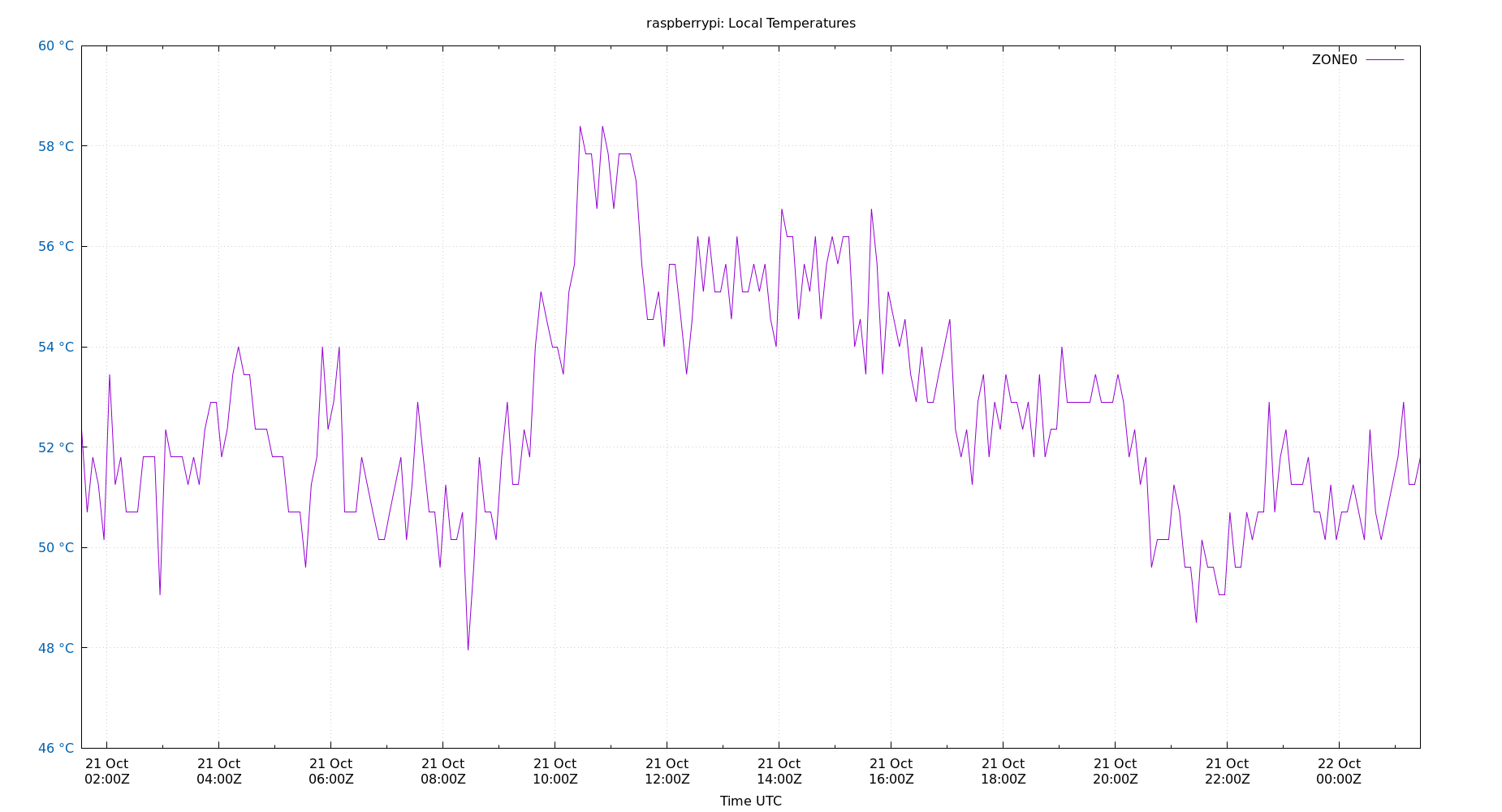local temps plot