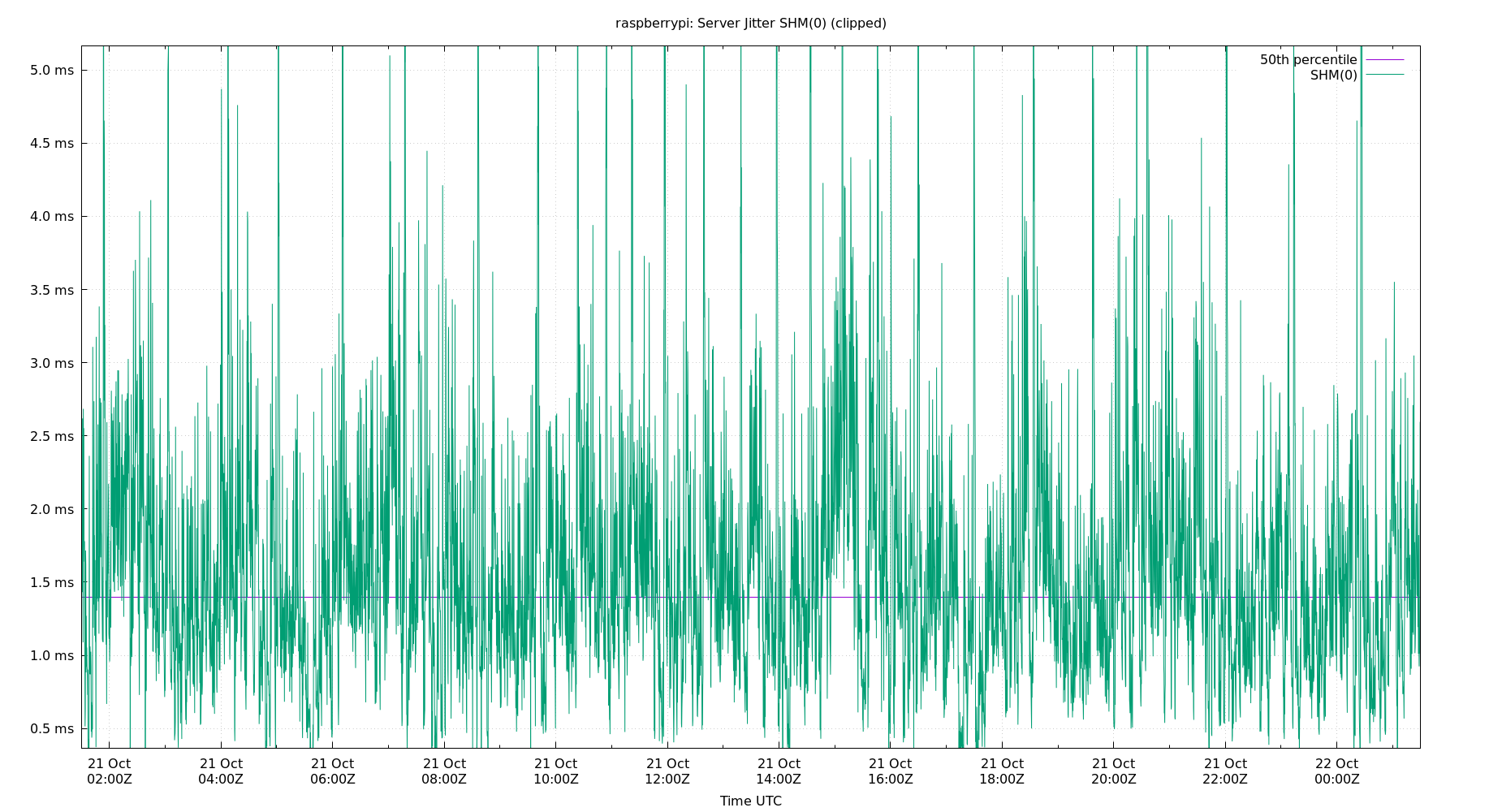 peer jitter SHM(0) plot