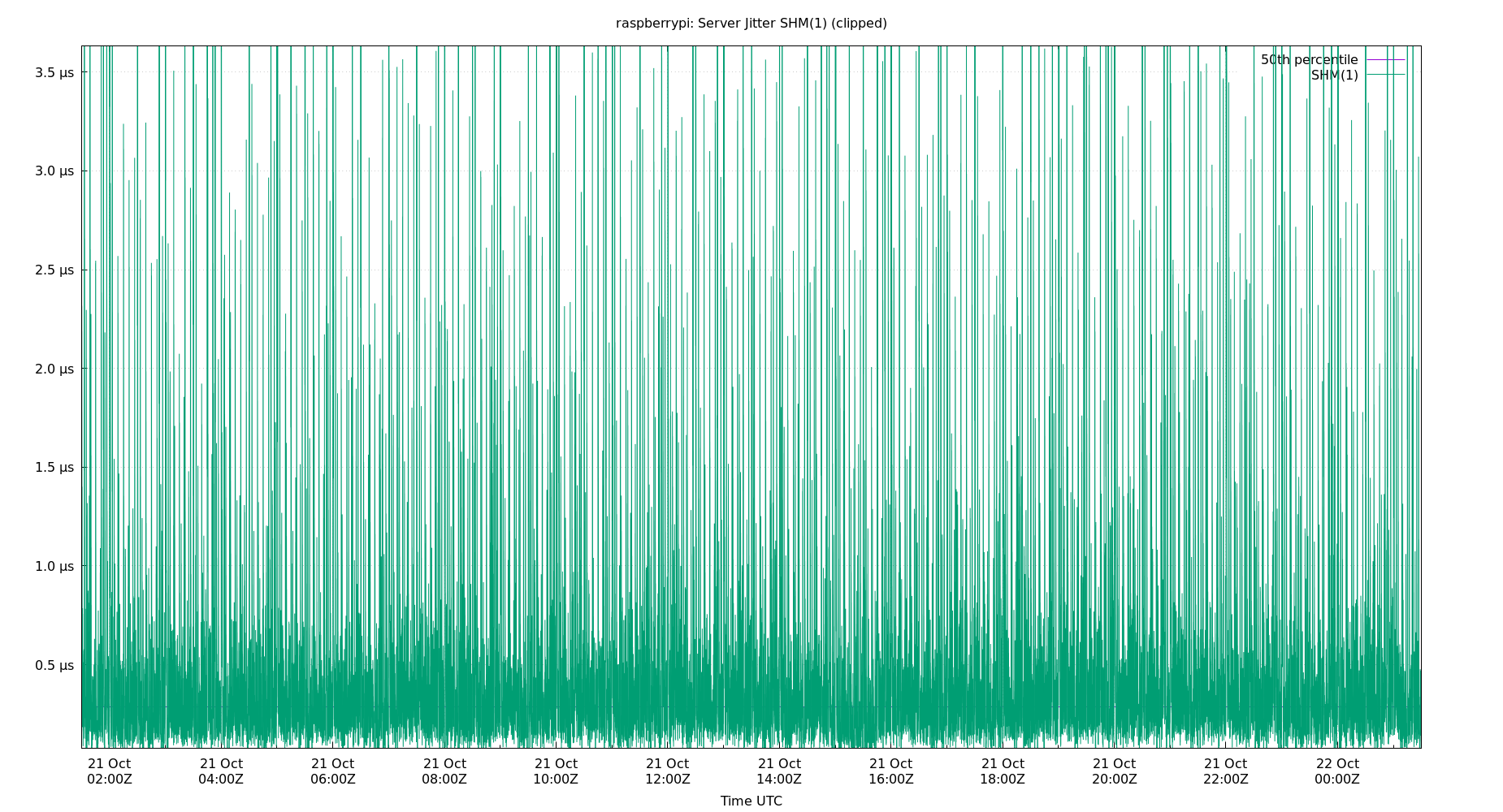 peer jitter SHM(1) plot