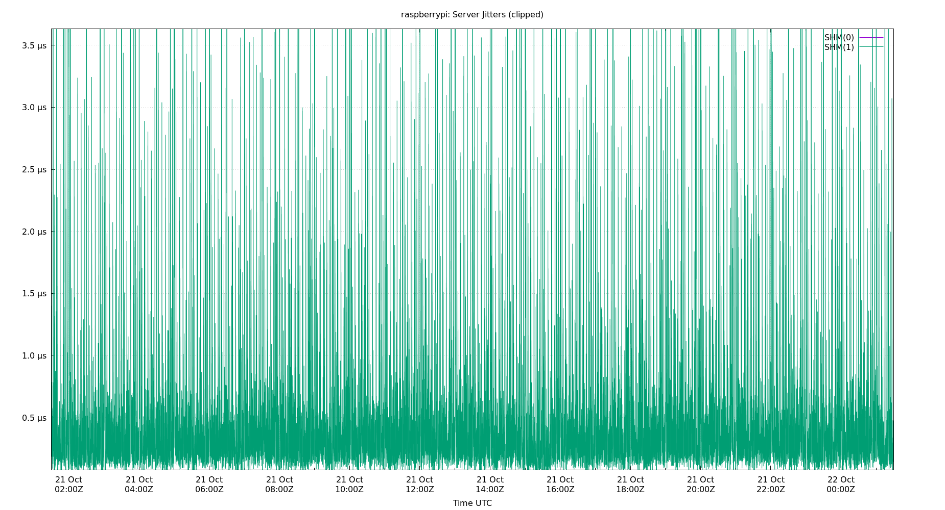 peer jitters plot