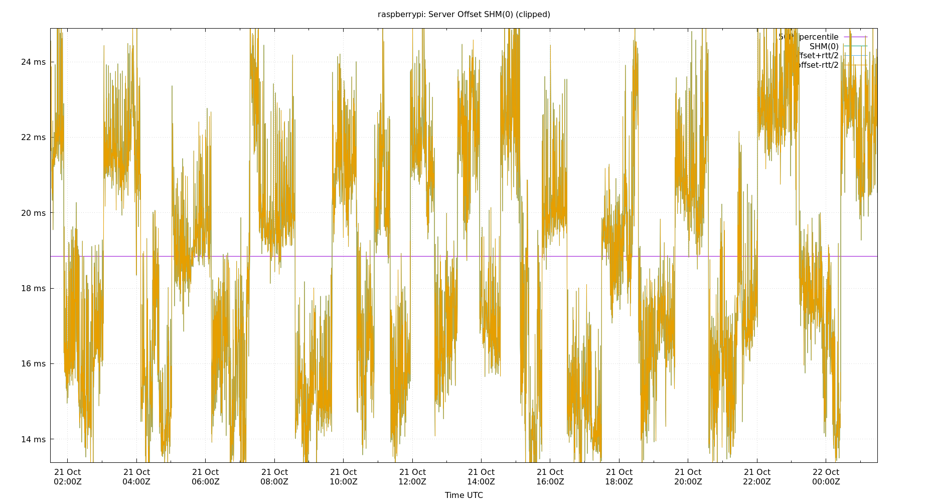 peer offset SHM(0) plot
