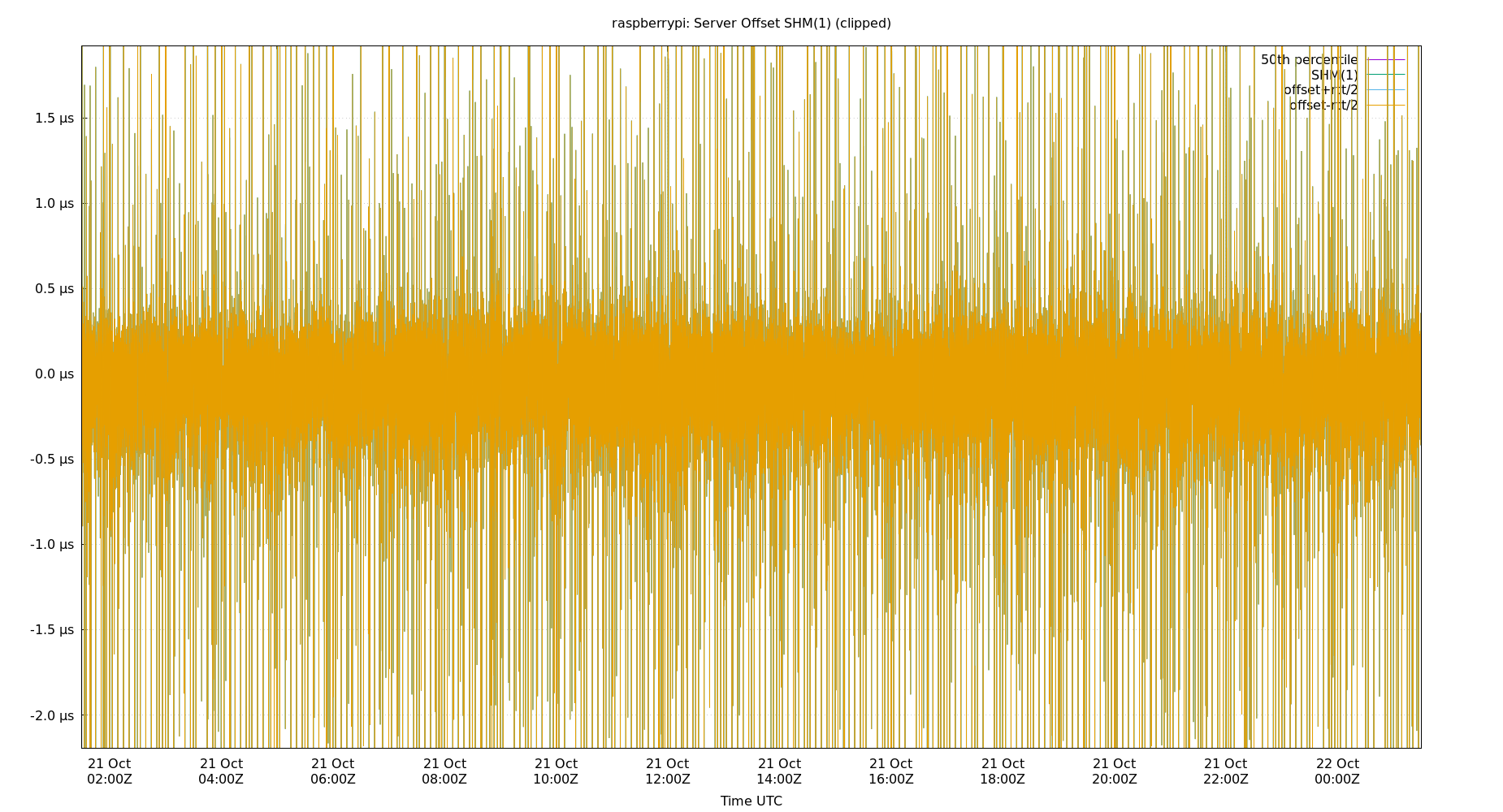 peer offset SHM(1) plot