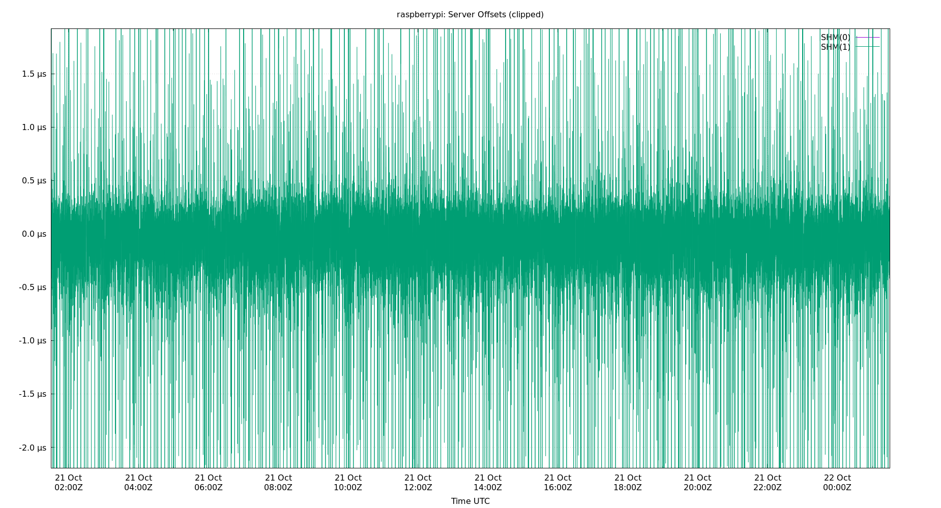 peer offsets plot